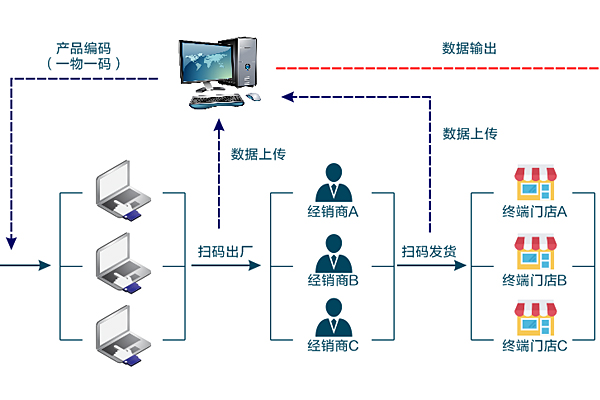 应用在厨具行业的防伪防窜货系统解决了企业的哪些问题？