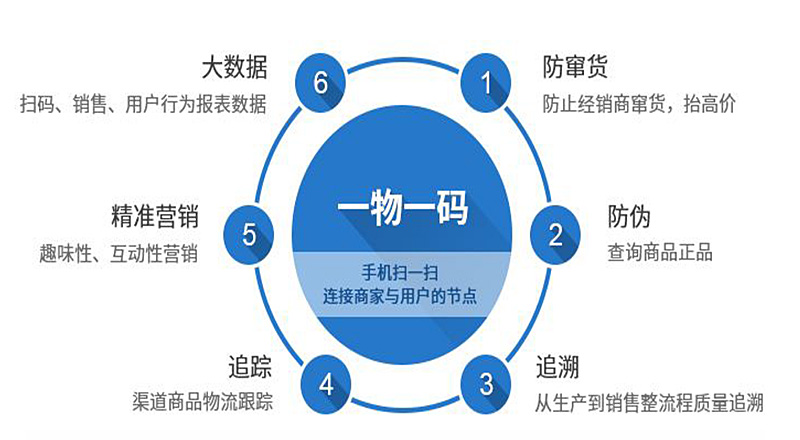 一物一码防伪标签是企业产品的保护伞